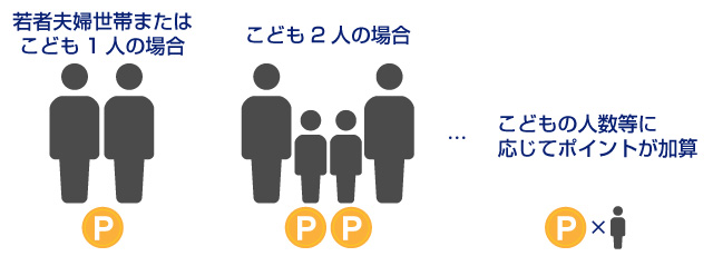 若者夫婦整体またはこども1人の場合は1ポイント、こども2人の場合は2ポイント、こどもの人数等に応じてポイントが加算