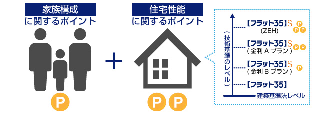 家族構成に関するポイント＋住宅の性能に関するポイント