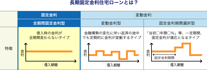 長期固定金利住宅ローンとは？